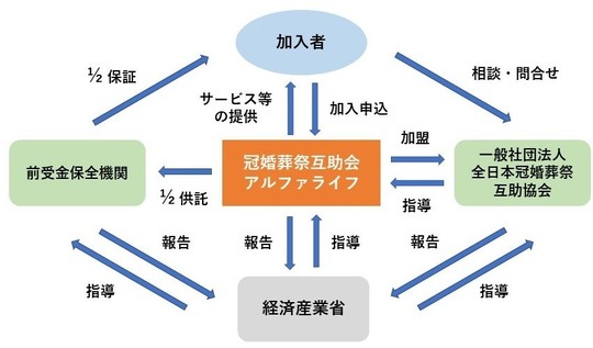互助会 冠婚葬祭互助会のアルファライフ